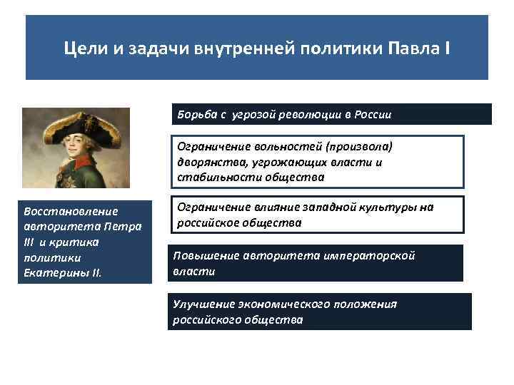Цели и задачи внутренней политики Павла I Борьба с угрозой революции в России Ограничение