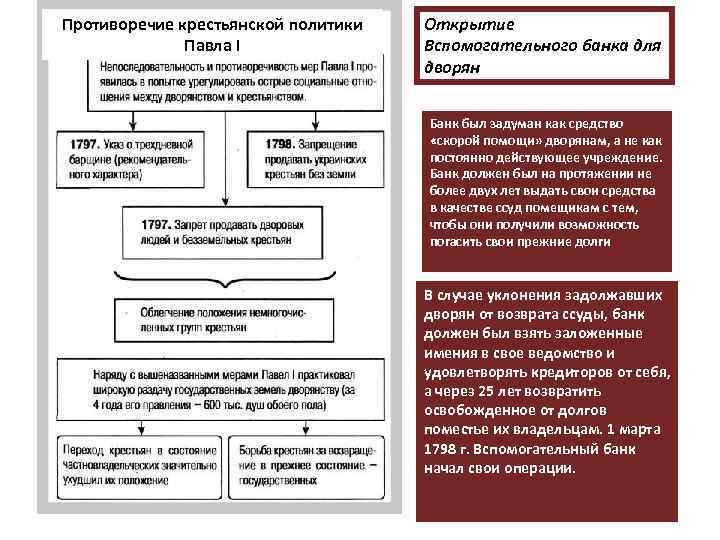 Противоречие крестьянской политики Павла I Открытие Вспомогательного банка для дворян Банк был задуман как