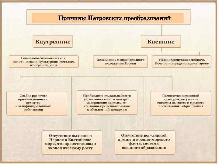 Причины Петровских преобразований 
