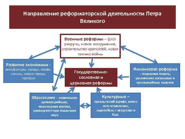 Направление реформаторской деятельности Петра Великого Военные реформы – флот рекруты, новое вооружение, строительство крепостей,