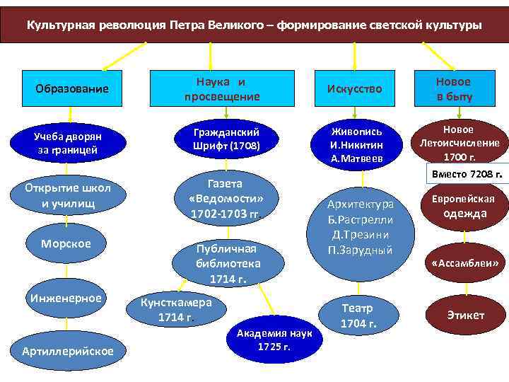 Культурная революция Петра Великого – формирование светской культуры Образование Учеба дворян за границей Наука