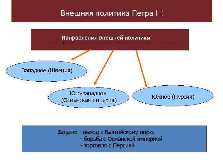 Внешняя политика Петра I : Направления внешней политики: Западное (Швеция) Юго-западное (Османская империя) Южное