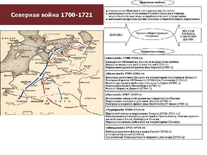 Северная война 1700 -1721 