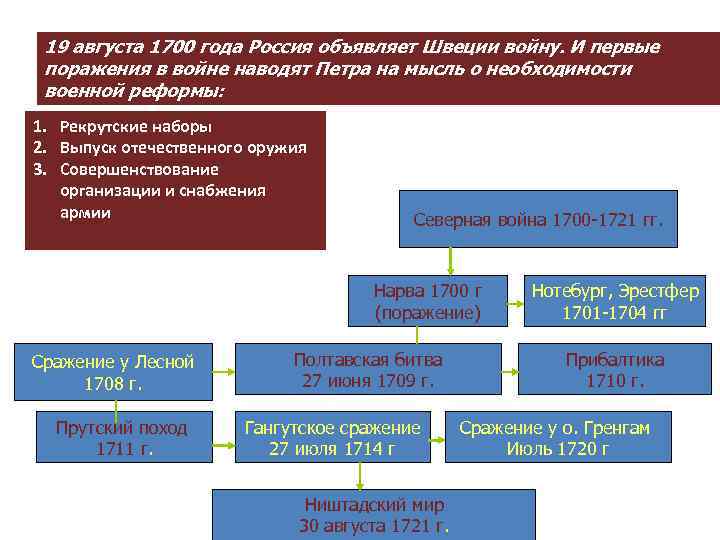 19 августа 1700 года Россия объявляет Швеции войну. И первые поражения в войне наводят