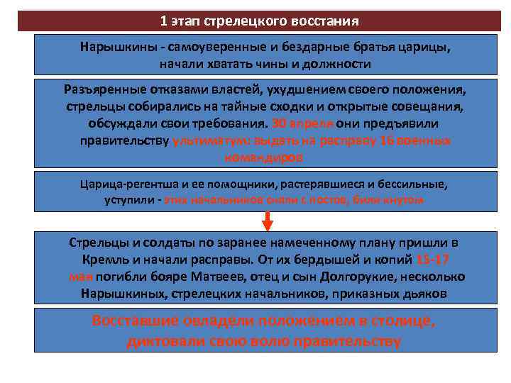 1 этап стрелецкого восстания Нарышкины - самоуверенные и бездарные братья царицы, начали хватать чины
