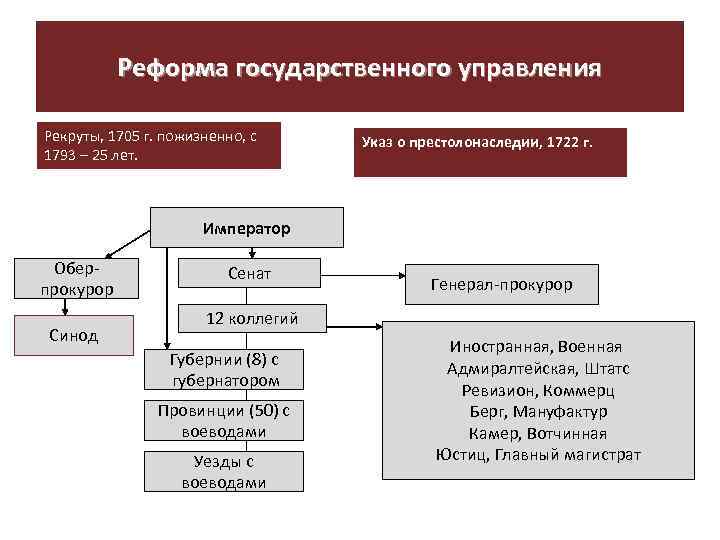 Реформа государственного управления Рекруты, 1705 г. пожизненно, с 1793 – 25 лет. Указ о