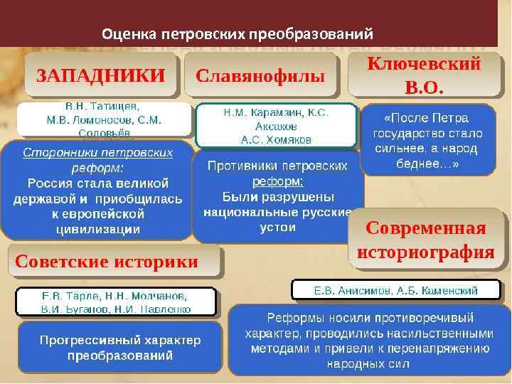  Оценка петровских преобразований 