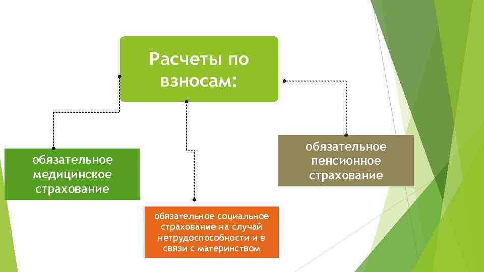 Расчеты по взносам: обязательное пенсионное страхование обязательное медицинское страхование обязательное социальное страхование на случай