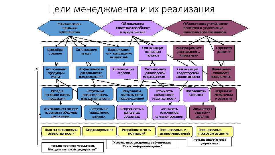 Снижение управленческих расходов. Способы снижения управленческих расходов. Оптимизация затрат на реализацию продукции. Система управления расходами. Моделирование целей менеджмента.