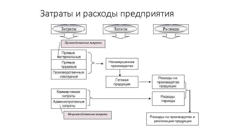 Затраты и расходы предприятия Затраты Запасы Расходы Производственные затраты Прямые материальные Прямые трудовые Производственные