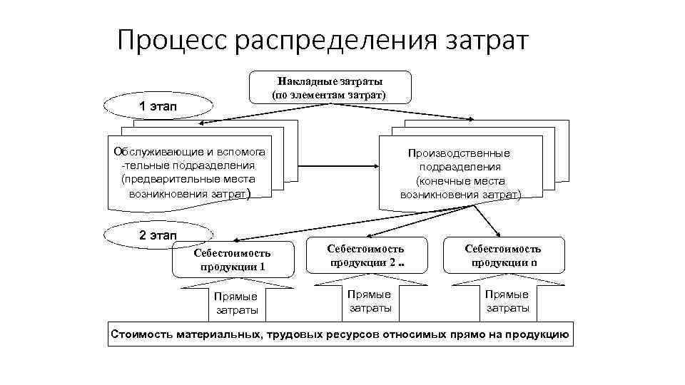 Процесс распределения ресурсов