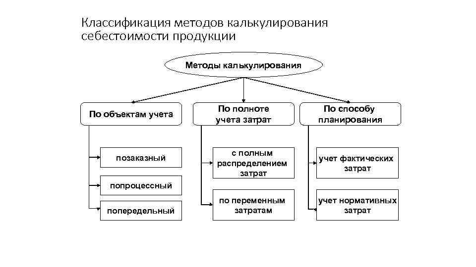 Инструкция по калькулированию. Классификация систем учета затрат и калькулирования себестоимости. Методы калькулирования продукции.