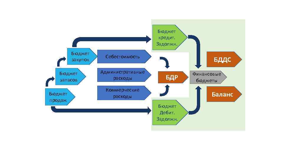 Бюджет кредит. Задолжн. Бюджет закупок Бюджет запасов Бюджет продаж Себестоимость Административные расходы БДДС БДР