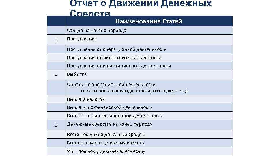 Отчет о Движении Денежных Средств Наименование Статей Сальдо на начало периода + Поступления от