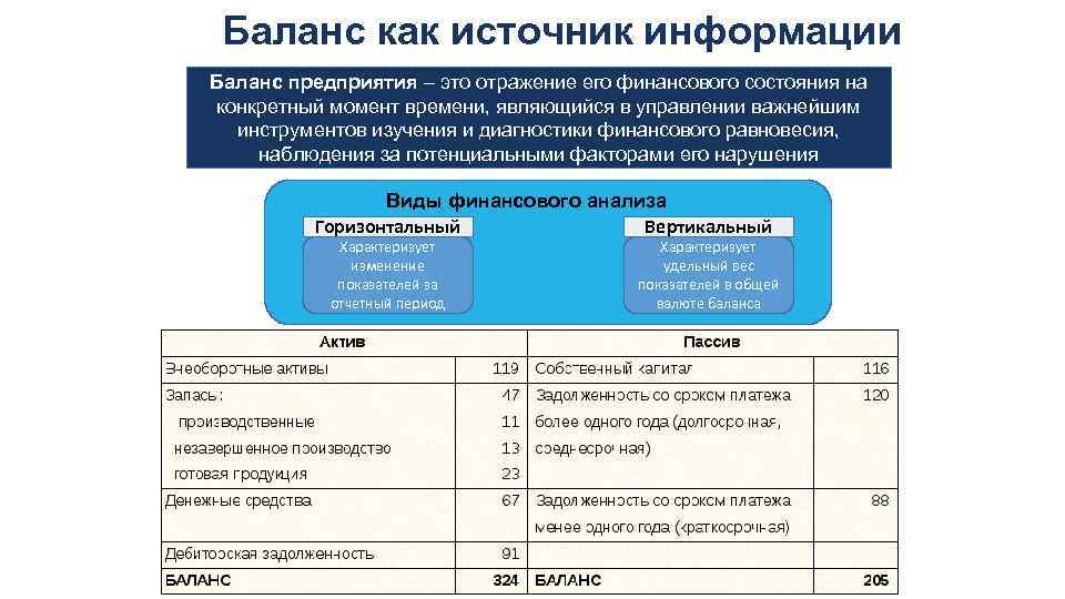 Баланс как источник информации Баланс предприятия – это отражение его финансового состояния на конкретный