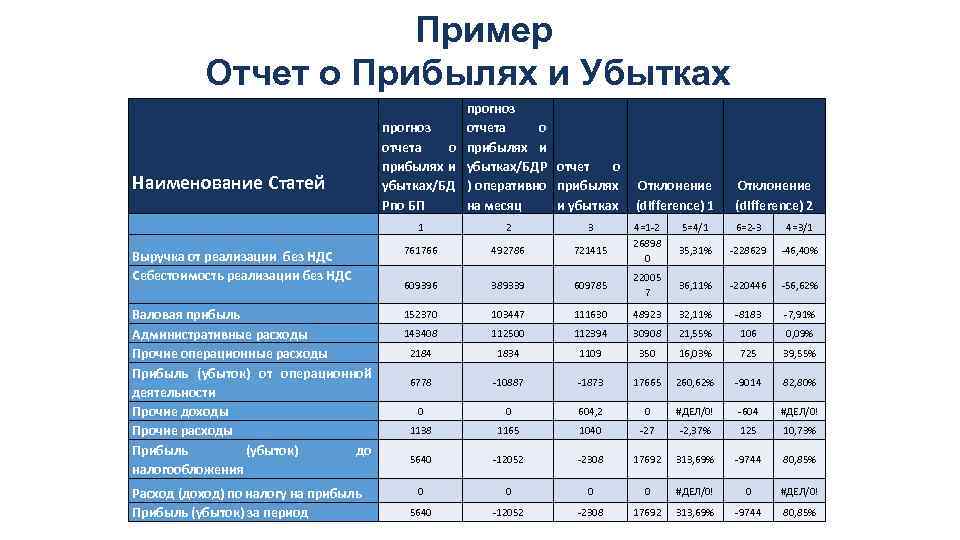 Совокупность планов предназначенных для составления прогнозного отчета о прибылях и убытках