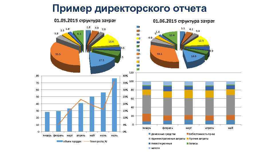 Пример директорского отчета 01. 05. 2015 структура затрат 3. 8 3. 5 1. 8