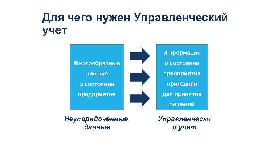 Для чего нужен Управленческий учет Информация Многообразные о состоянии данные предприятия о состоянии пригодная