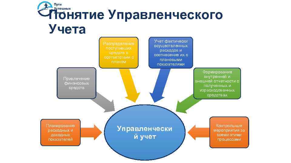 Понятие Управленческого Учета Распределение поступивших средств в соответствии с планом Учет фактически осуществленных расходов