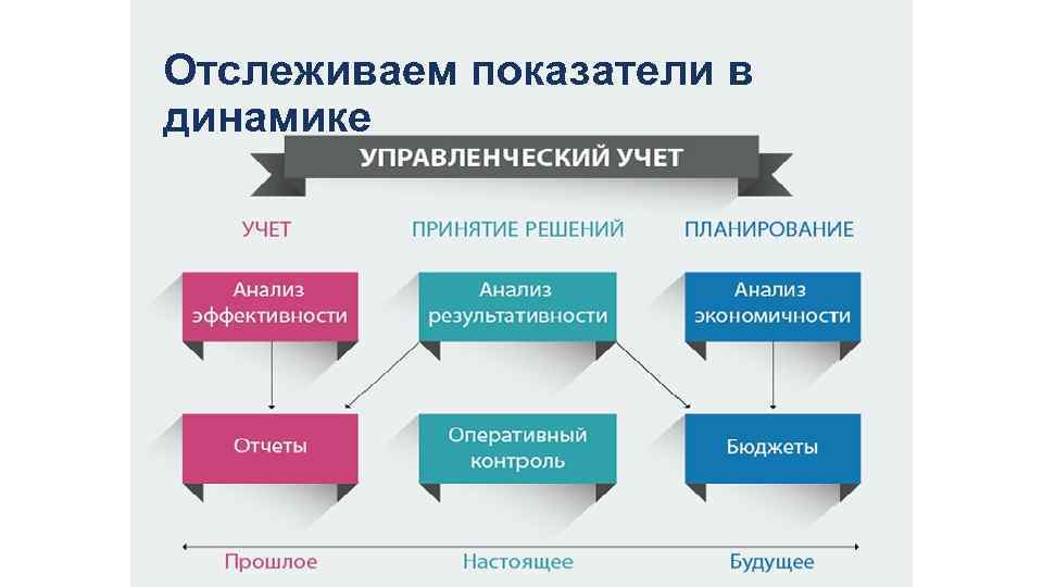 Виды финансовых планов организации и принятие управленческих решений на их основе