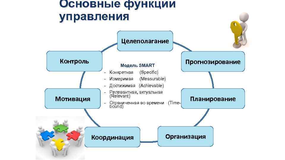 Основные функции управления Целеполагание Контроль Мотивация Прогнозирование Модель SMART - Конкретная (Specific) Измеримая (Measurable)