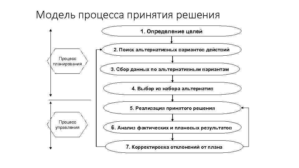 Модель процесса принятия решения 1. Определение целей 2. Поиск альтернативных вариантов действий Процесс планирования