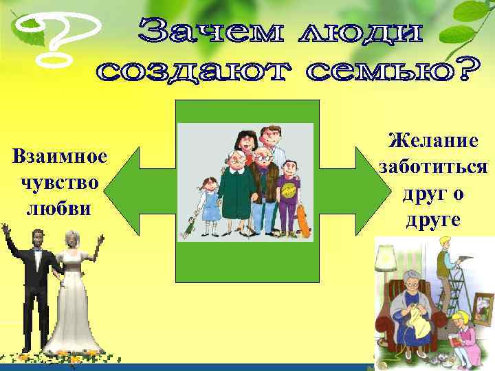 Взаимное чувство любви Желание заботиться друг о друге 