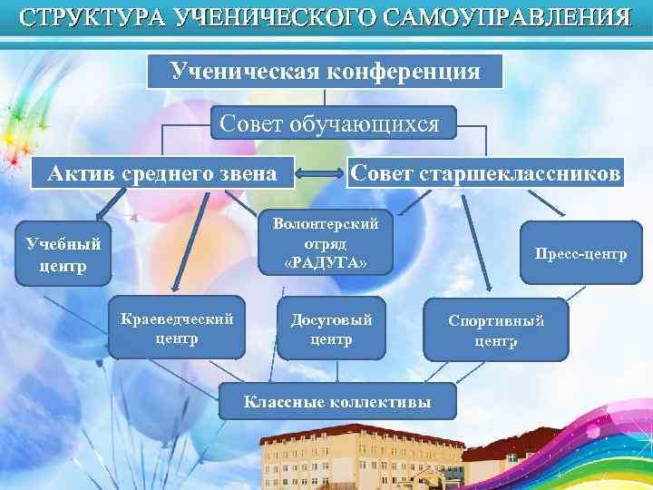 СТРУКТУРА УЧЕНИЧЕСКОГО САМОУПРАВЛЕНИЯ Ученическая конференция Совет обучающихся Актив среднего звена Совет старшеклассников Волонтерский отряд