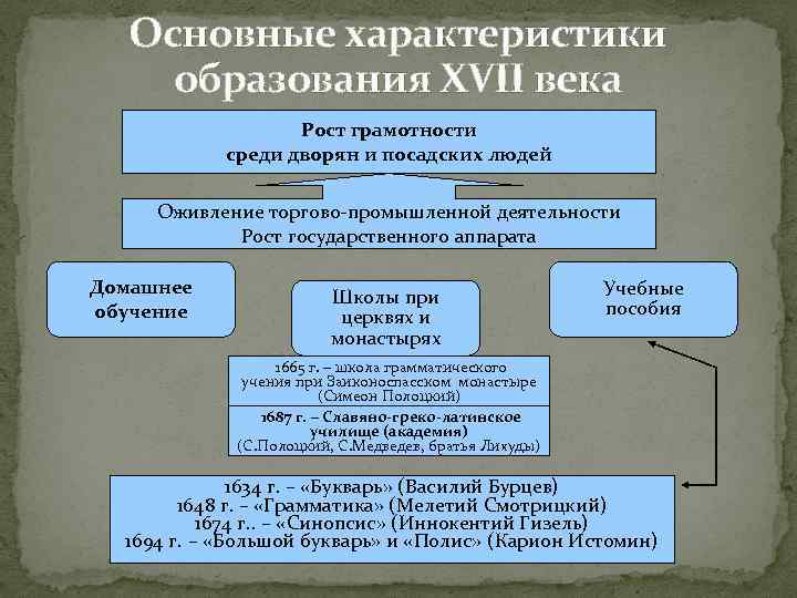 Что представляла собой российская система образования к концу 18 века электронная схема