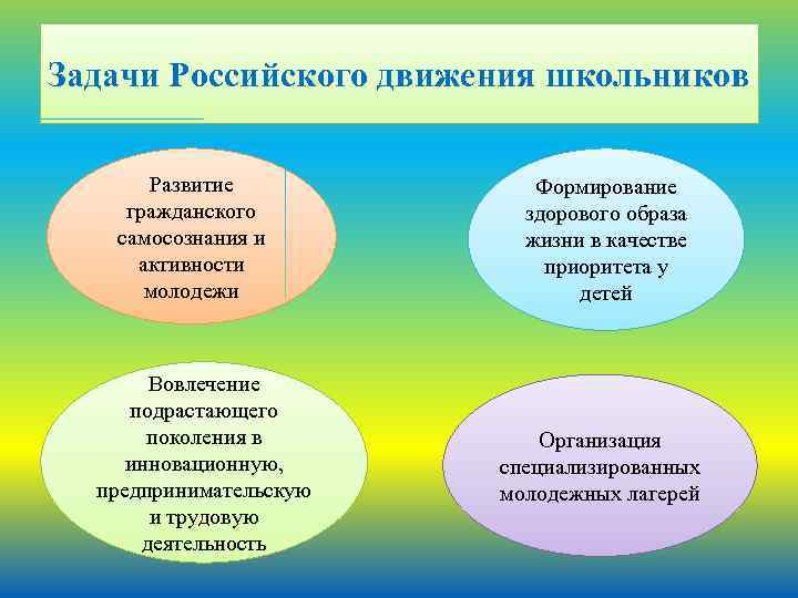 Направление задач. Цели и задачи РДШ. РДШ цели и задачи движения. Задачи стратегии РДШ. Цели и задачи стратегии РДШ.