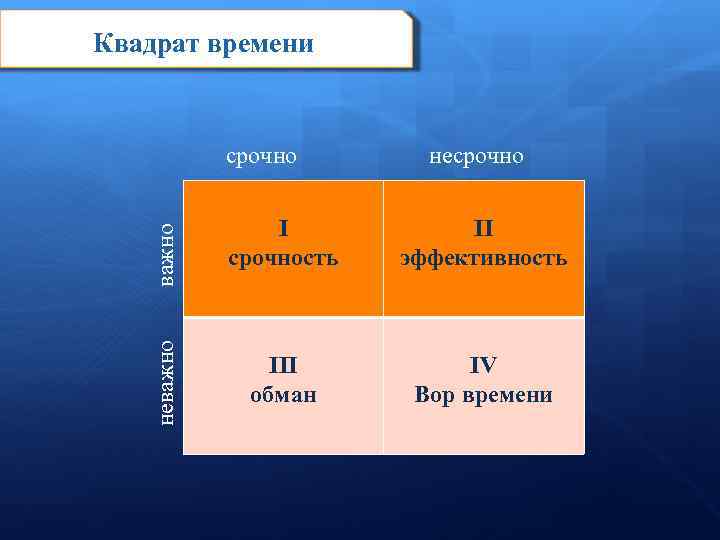 Квадрат времени важно несрочно I срочность II эффективность неважно срочно III обман IV Вор