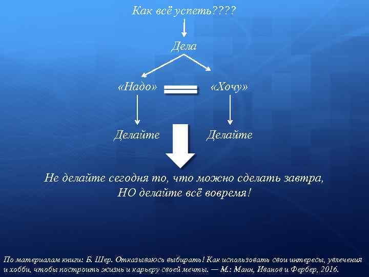 Как всё успеть? ? Дела «Надо» «Хочу» Делайте Не делайте сегодня то, что можно