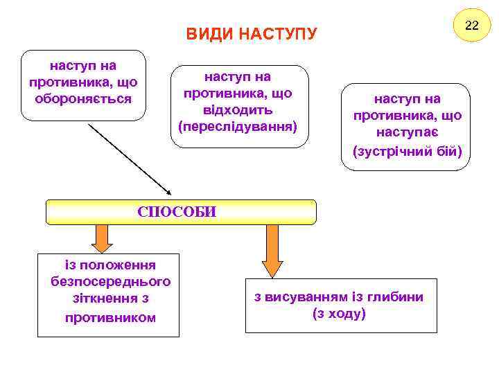 22 ВИДИ НАСТУПУ наступ на противника, що обороняється наступ на противника, що відходить (переслідування)