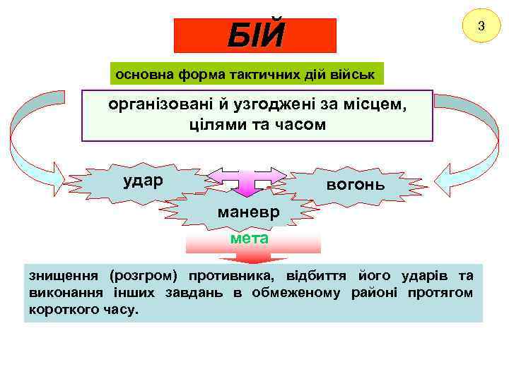 БІЙ 3 основна форма тактичних дій військ організовані й узгоджені за місцем, цілями та