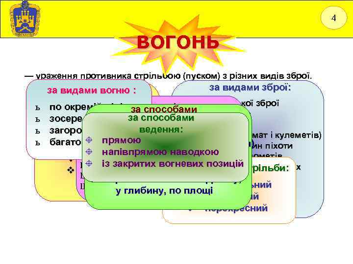 4 ВОГОНЬ — ураження противника стрільбою (пуском) з різних видів зброї. ь ь за