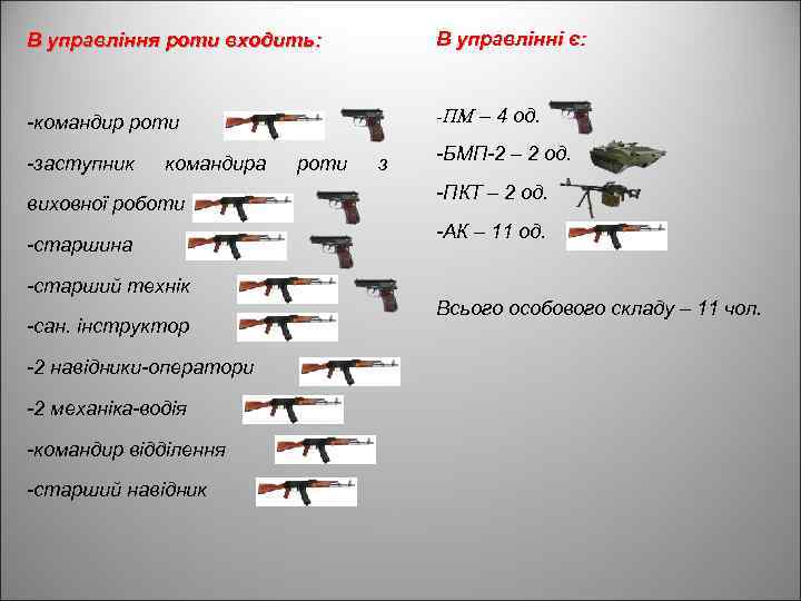 В управління роти входить: В управлінні є: -командир роти -ПМ – 4 од. -заступник