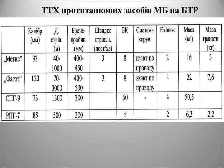 ТТХ протитанкових засобів МБ на БТР 