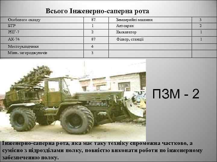 Всього Інженерно-саперна рота Особового складу БТР РПГ-7 87 1 2 Землерийні машини Автокран Екскаватор