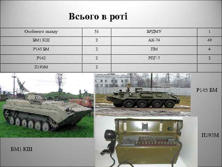 Всього в роті Особового складу 53 БРДМУ 1 БМ 1 КШ 2 АК-74 49