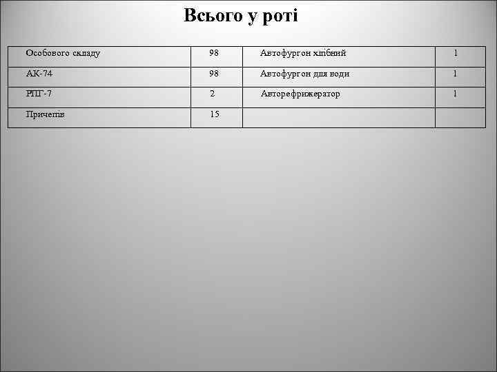 Всього у роті Особового складу 98 Автофургон хлібний 1 АК-74 98 Автофургон для води
