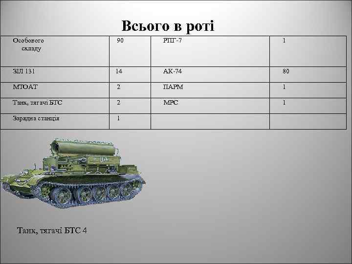 Всього в роті Особового складу 90 РПГ-7 1 ЗІЛ 131 14 АК-74 80 МТОАТ