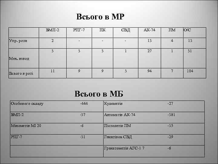Всього в МР БМП-2 ПК СВД АК-74 ПМ 2 - - - 13 4