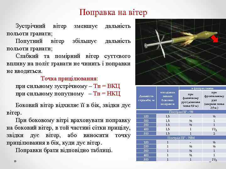 Поправка на вітер Зустрічний вітер зменшує дальність польоти гранати; Попутний вітер збільшує дальність польоти