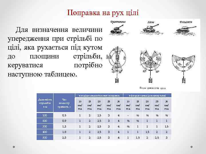 Поправка на рух цілі Для визначення величини упередження при стрільбі по цілі, яка рухається