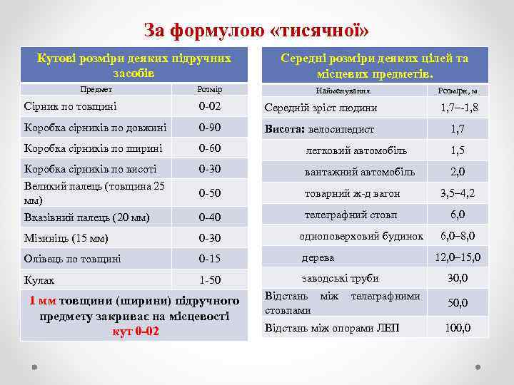 За формулою «тисячної» Кутові розміри деяких підручних засобів Предмет Розмір Середні розміри деяких цілей