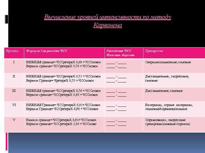 Вычисление уровней интенсивности по методу Карвонена Уровень Формула для расчета ЧСС Расчетная ЧСС Нижняя-