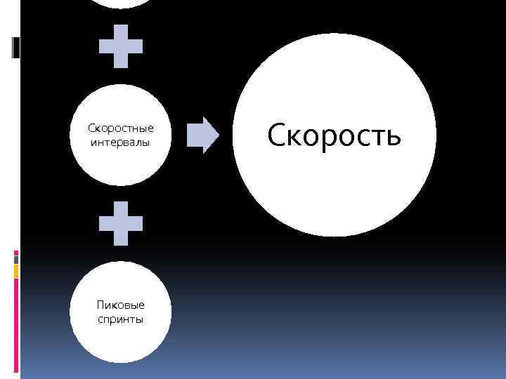 Скоростные интервалы Пиковые спринты Скорость 