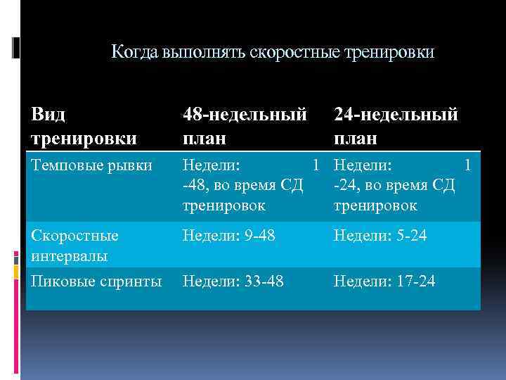 Когда выполнять скоростные тренировки Вид тренировки 48 -недельный план 24 -недельный план Темповые рывки