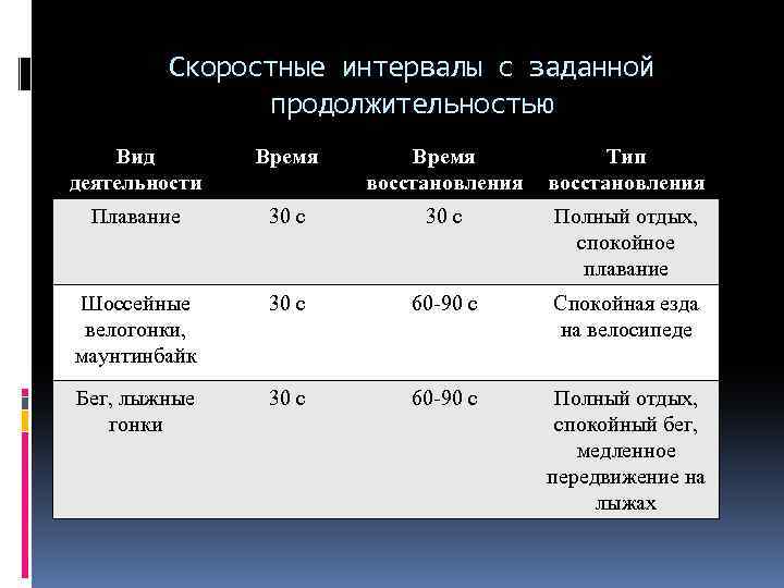 Скоростные интервалы с заданной продолжительностью Вид деятельности Время восстановления Тип восстановления Плавание 30 с