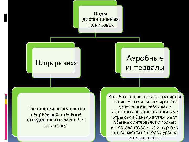 Виды дистанционных тренировок Непрерывная Аэробные интервалы Тренировка выполняется непрерывно в течение отведенного времени без